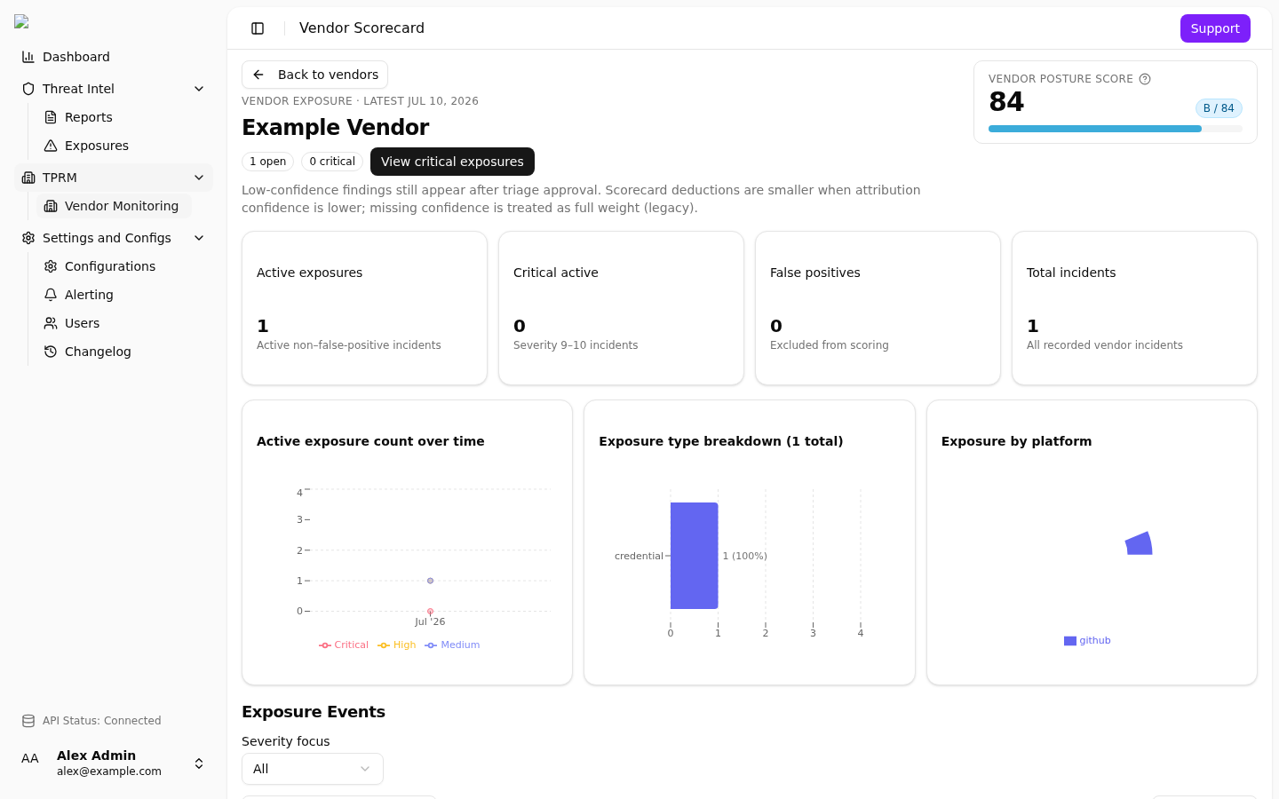 Vendor detail with posture meter, charts, and incident table